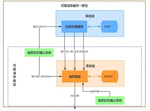 分布式事務(wù)的挑戰(zhàn)與主流解決方案 以數(shù)據(jù)處理服務(wù)為例