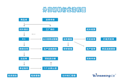制鞋行業(yè)對(duì)外貿(mào)易管理解決方案 匯信外貿(mào)軟件與數(shù)據(jù)處理服務(wù)