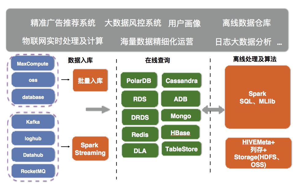 Apache Spark與云數(shù)據(jù)庫(kù)HB在軟件開發(fā)中的應(yīng)用之旅